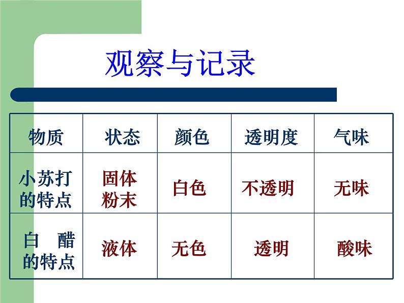 小学六年级下册科学-2.4小苏打和白醋的变化-教科版(24张)(1)ppt课件第5页