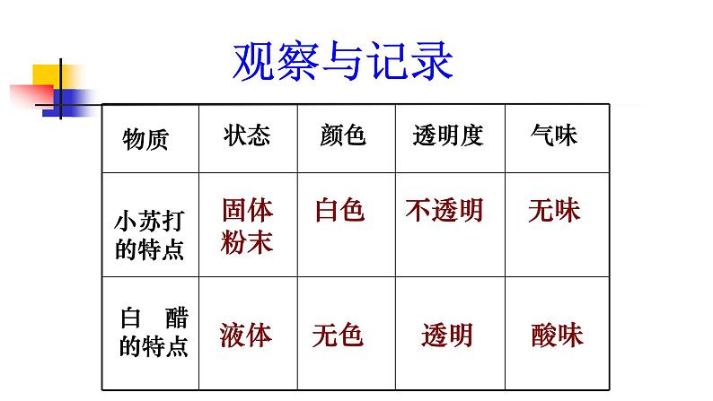 小学六年级下册科学-2.4小苏打和白醋的变化-教科版(23张)ppt课件第5页