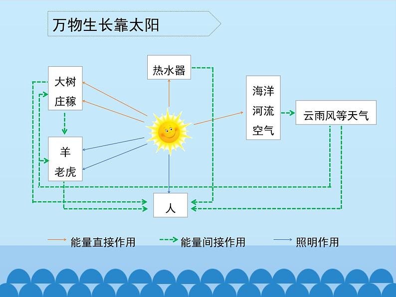 小学六年级下册科学-3.1太阳和太阳系-湘科版(24张)ppt课件第6页