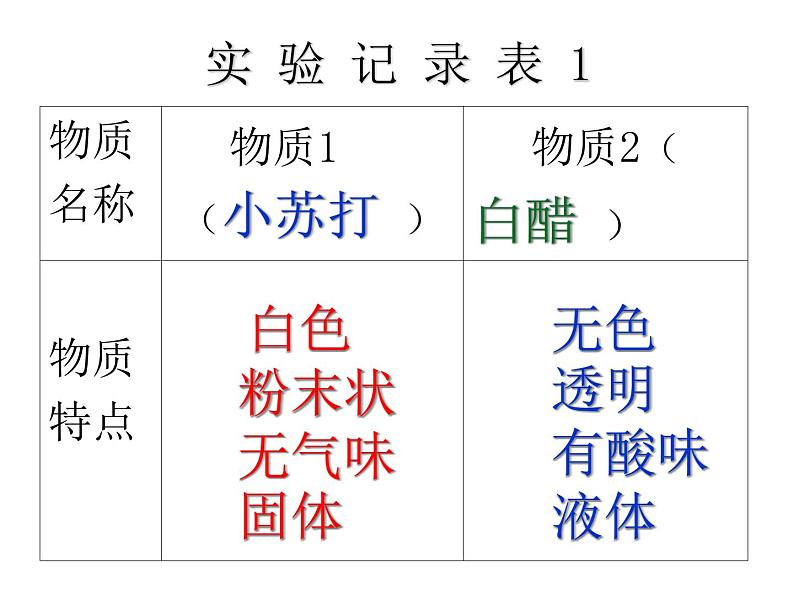 小学六年级下册科学-2.4小苏打和白醋的变化-教科版(42张)ppt课件04