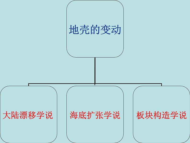 2020年六年级上册科学课件13地壳的运动首师大版(12张)ppt课件第4页