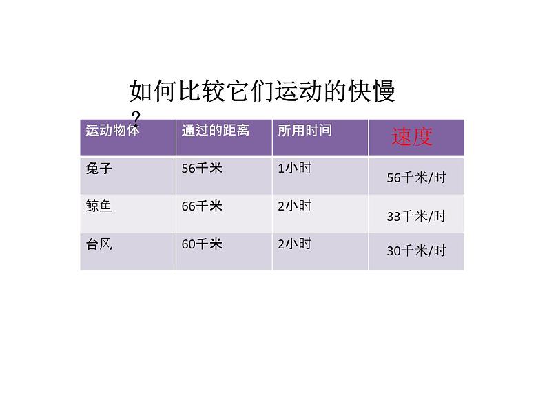 2020年四年级下册科学教课件3.2运动的快慢苏教版(13张)ppt课件第7页