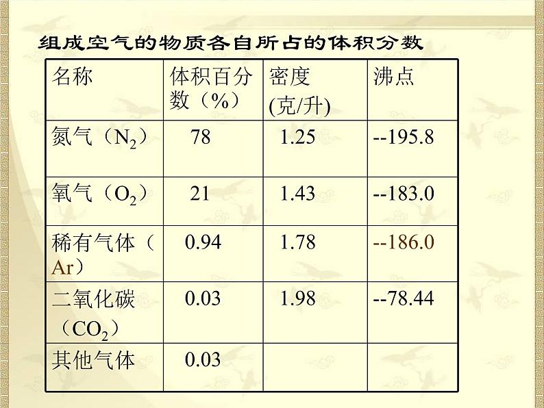 2020年四年级下册科学课件1.空气的组成首师大版21张ppt课件05