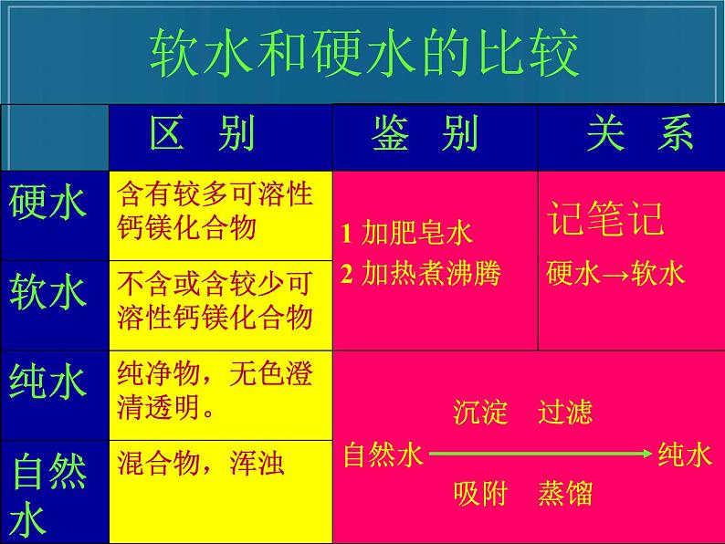 2020年三年级下册科学课件3.水的净化首师大版(24张)ppt课件06