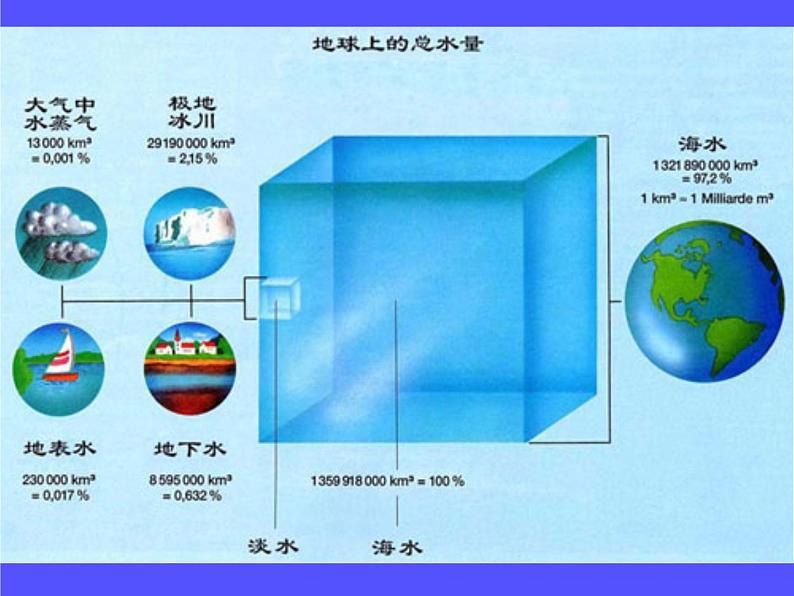 2020年三年级下册科学课件4.保护水资源首师大版(11张)ppt课件第5页