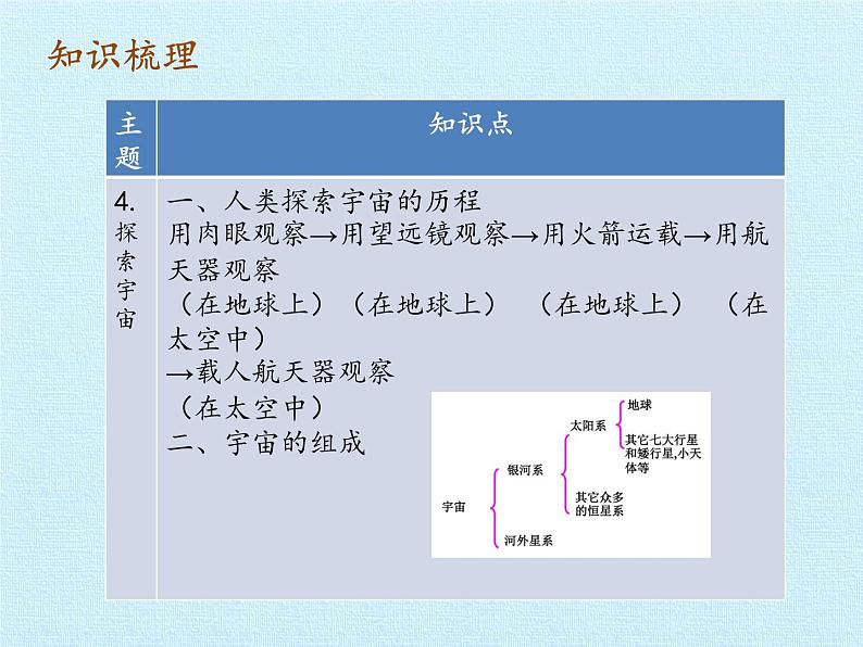 苏教版六年级科学上册 4单元 探索宇宙 复习 课件06