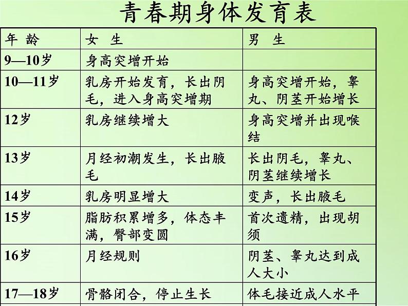 苏教版六年级科学下册 1.2 悄悄发生的变化课件第5页