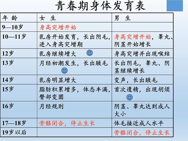 苏教版六年级科学下册 1.2 悄悄发生的变化(1)课件第4页