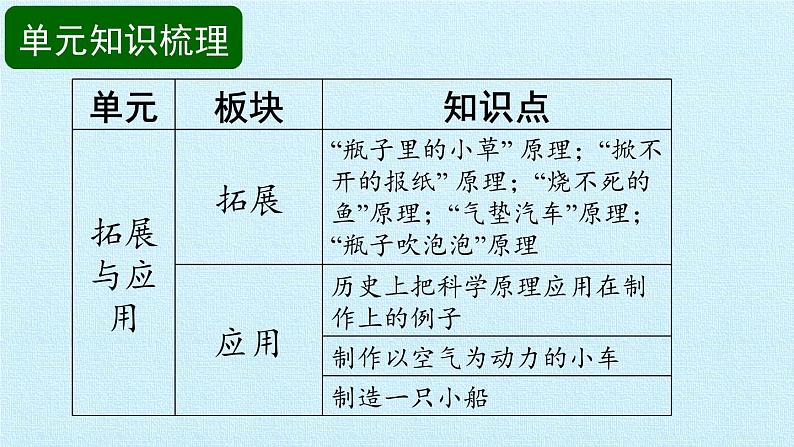 苏教版六年级科学下册第6单元 拓展与应用 复习课件02