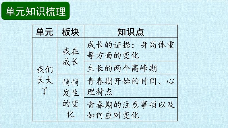 苏教版六年级科学下册第1单元 我们长大了 复习课件第2页