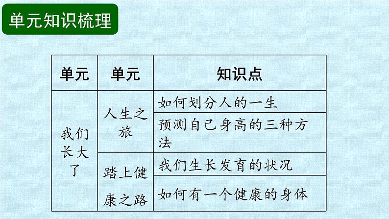 苏教版六年级科学下册第1单元 我们长大了 复习课件第3页