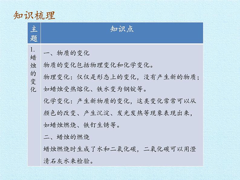 苏教版六年级科学上册 3单元 物质在变化 复习 课件第2页