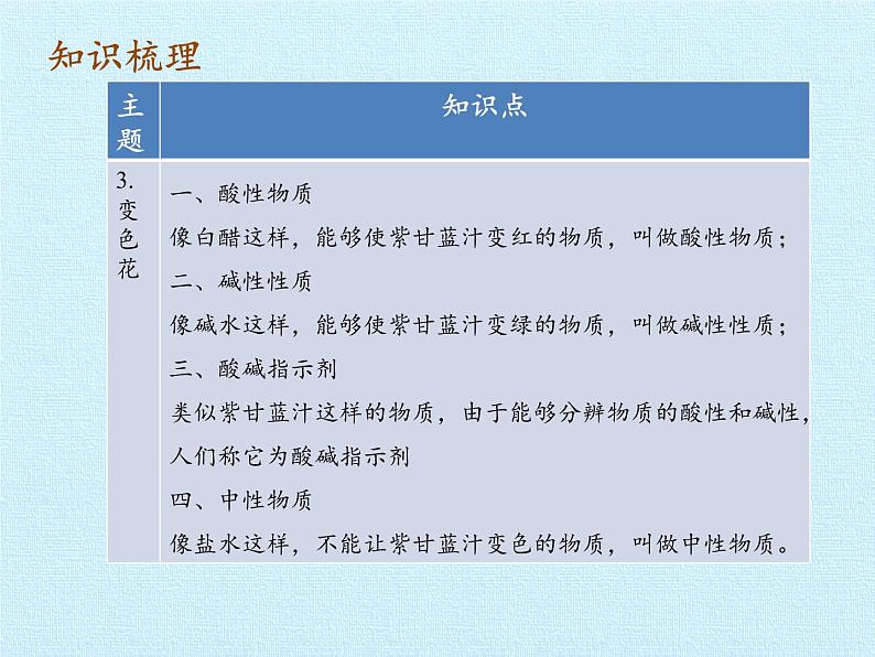 苏教版六年级科学上册 3单元 物质在变化 复习 课件第4页