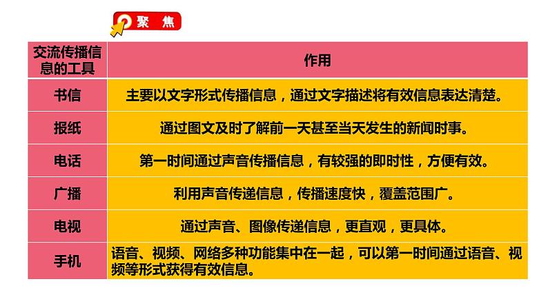 教科版六年级科学上册3.7《信息的交流传播》课件+素材03