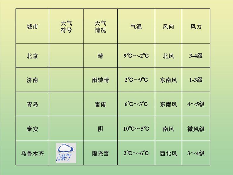 苏教版小学科学三年级下册《4.1.今天天气怎么样》PPT课件 (5)第8页