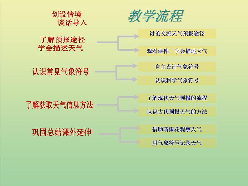 苏教版小学科学三年级下册《4.1.今天天气怎么样》PPT课件 (6)08