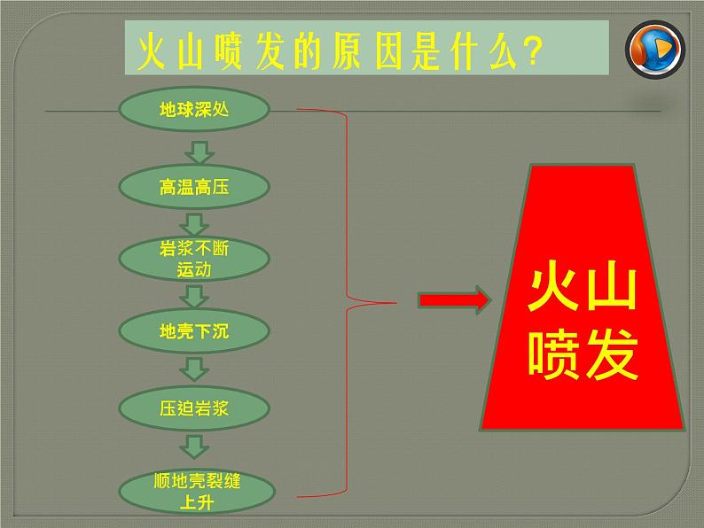 2.4 火山和地震（7）（课件）科学六年级上册-苏教版第6页