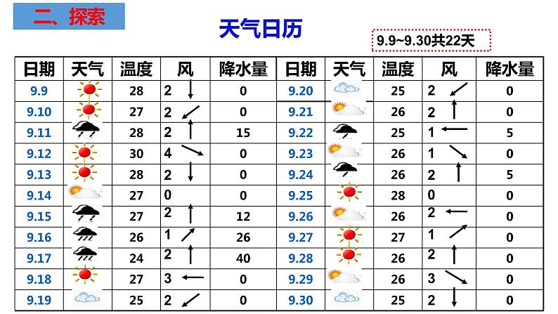 教科版科学三年级上册3.7整理我们的天气日历 （课件）第3页