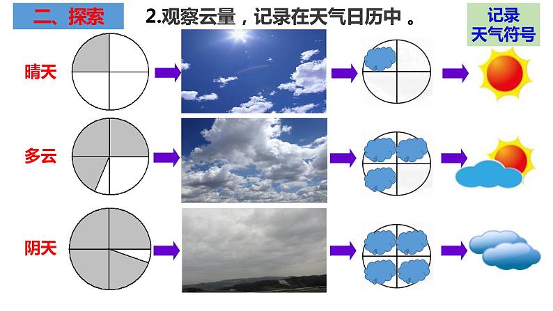 教科版科学三年级上册3.6 观察云（课件）05