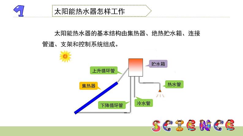 2.7做个太阳能热水器课件PPT第4页