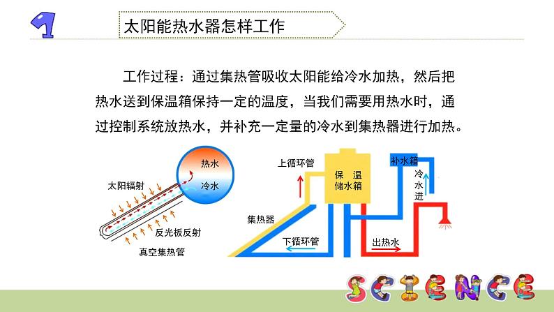 2.7做个太阳能热水器课件PPT第5页