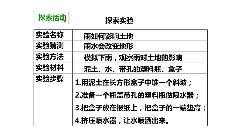 3.5雨水对土地的侵蚀课件PPT第5页