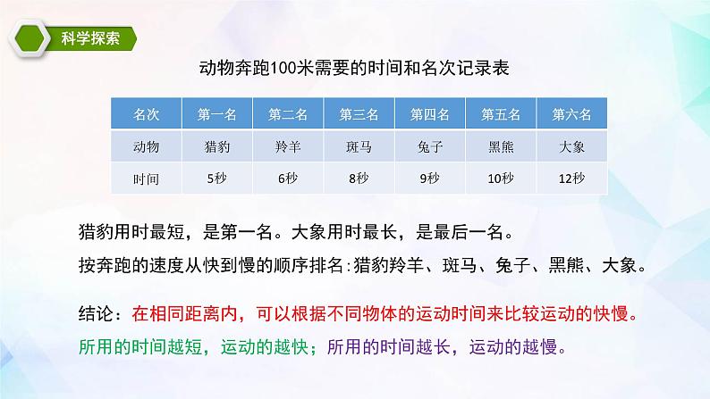 1.5 比较相同距离内运动的快慢课件PPT第4页