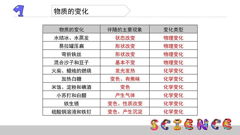 2.8物质变化与我们课件PPT03