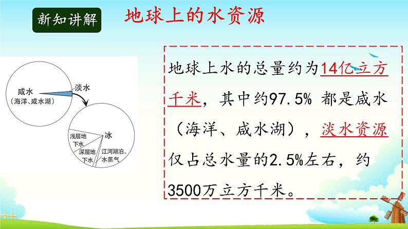 大象版科学四下 2.3珍贵的淡水资源 课件PPT+教案+习题PPT+素材05