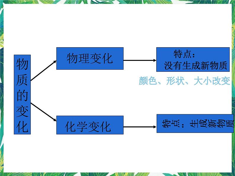 教科版六年级科学下册7《美丽的化学变化》教学课件第2页