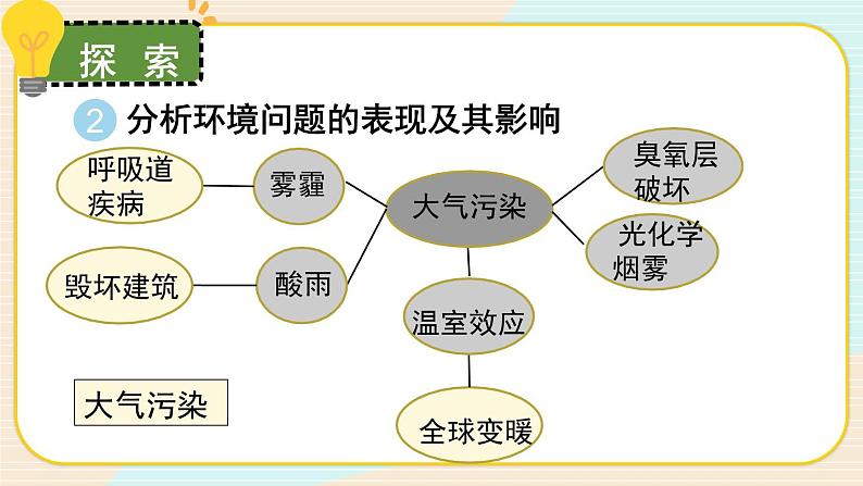 第2课 我们面临的环境问题第6页