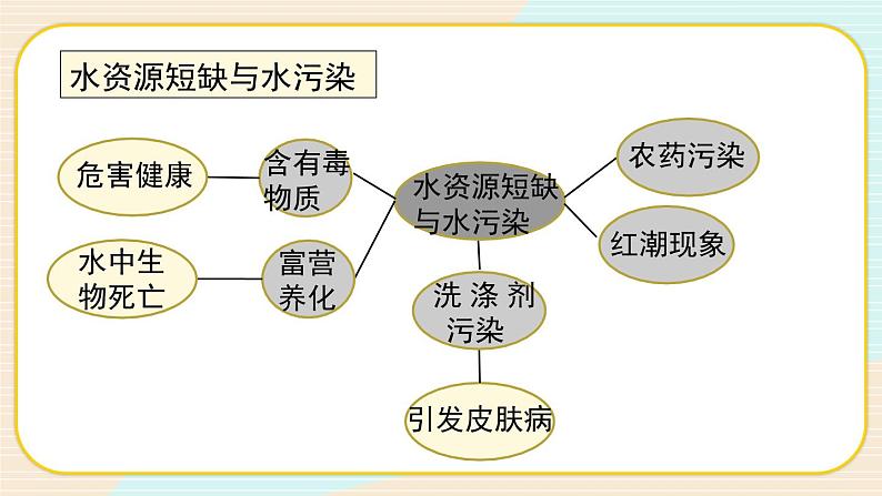 第2课 我们面临的环境问题第7页