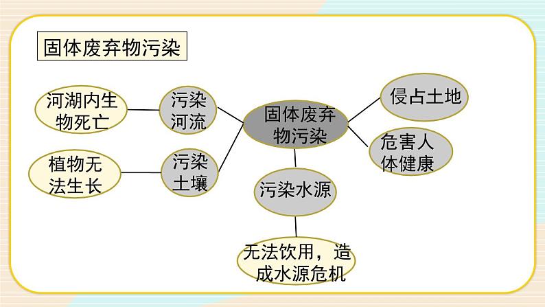 第2课 我们面临的环境问题第8页