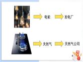 3.5《合理利用能源》课件+素材（送教案）