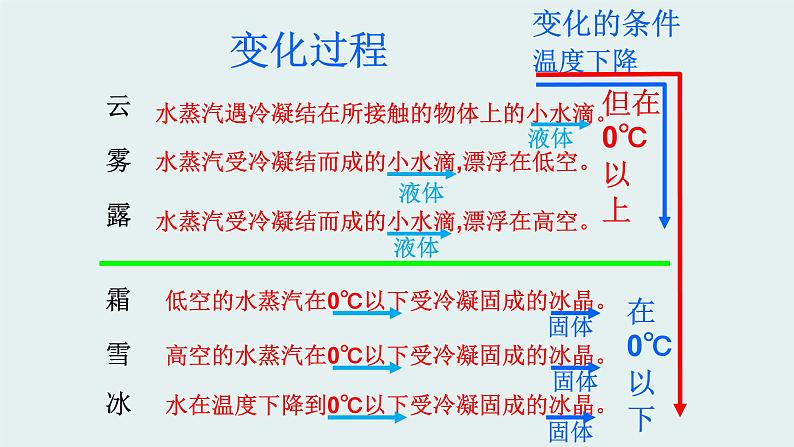 人教版五年级科学下册1.1水的变化  课件06