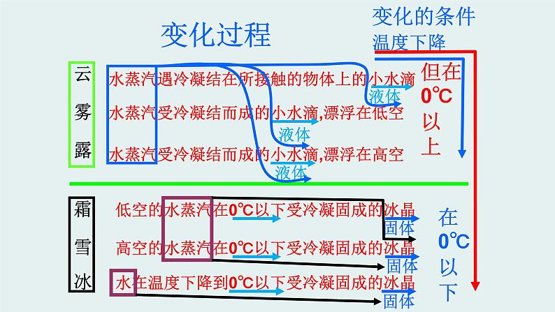 人教版五年级科学下册1.1水的变化  课件07