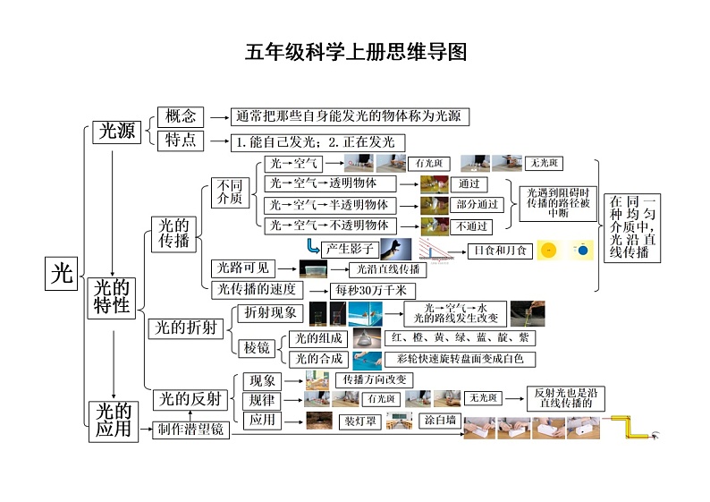 小学科学教科版五年级上册全册思维导图（2021新版）练习题第1页