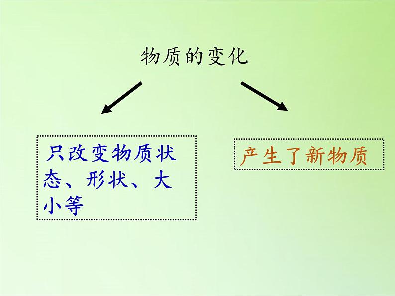 教科版（2001）科学六年级下册 2.2 物质发生了什么变化(2) 课件第2页