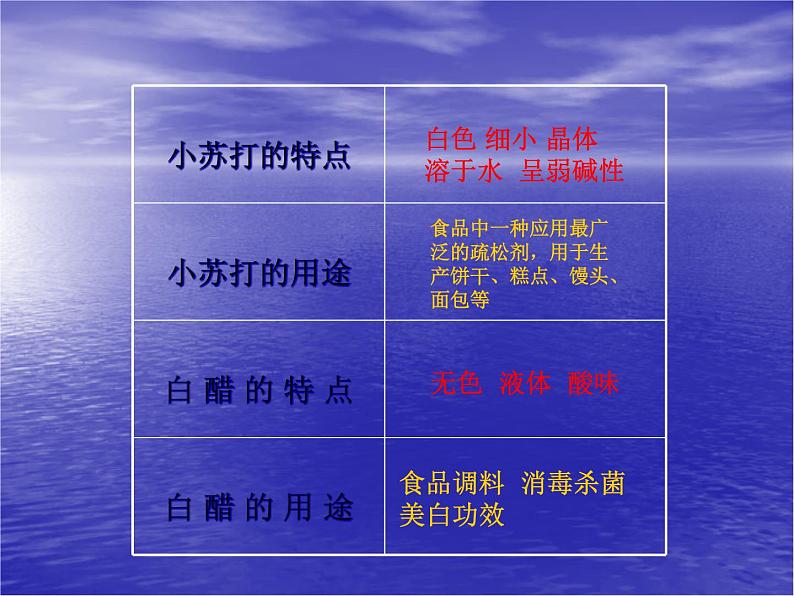 教科版（2001）科学六年级下册 2.4 《小苏打和白醋的变化》(1) 课件第2页