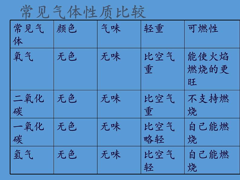 教科版（2001）科学六年级下册 2.4 小苏打和白醋的变化(20) 课件第4页