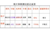 教科版（2001）科学六年级下册 2.5 铁生锈了(2) 课件