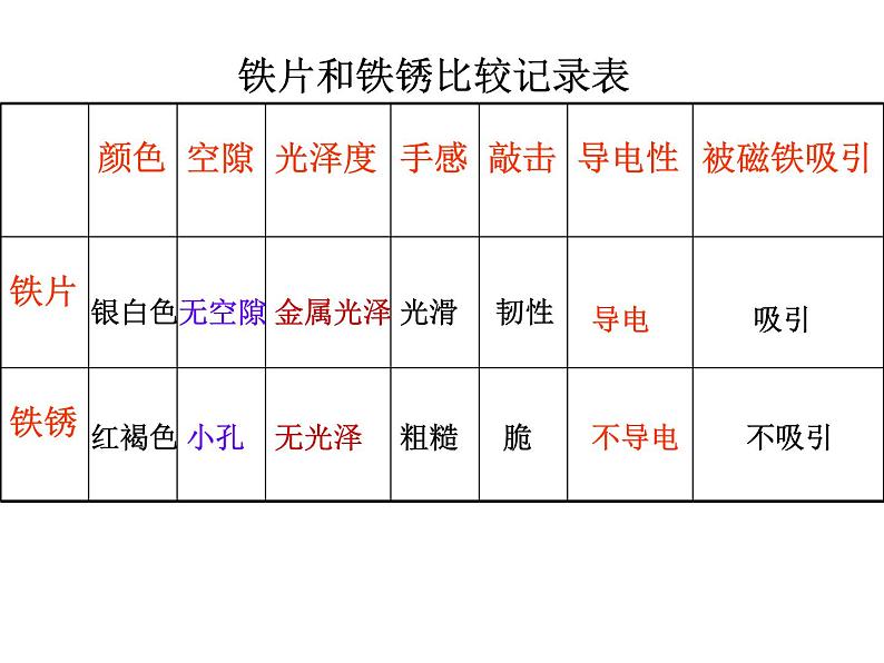 教科版（2001）科学六年级下册 2.5 铁生锈了(2) 课件05