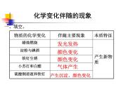 教科版（2001）科学六年级下册 2.6 《化学变化伴随的现象》 (2) 课件