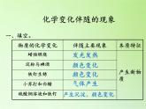 教科版（2001）科学六年级下册 2.6 化学变化伴随的现象(5) 课件