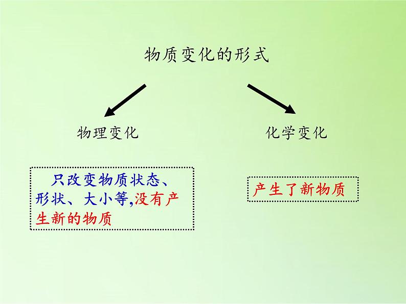 教科版（2001）科学六年级下册 2.6 化学变化伴随的现象(4) 课件第2页