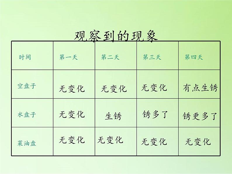 教科版（2001）科学六年级下册 2.7  控制铁生锈的速度 (2) 课件02