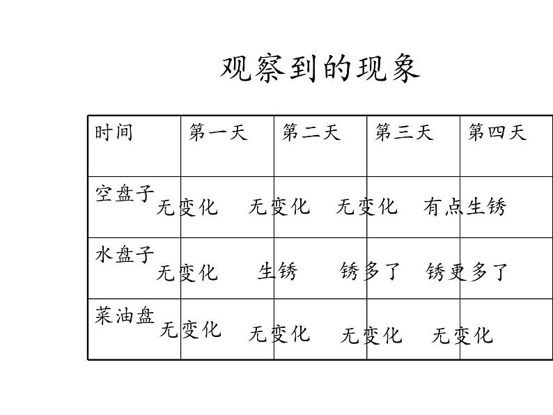 教科版（2001）科学六年级下册 2.7  控制铁生锈的速度(3) 课件第5页