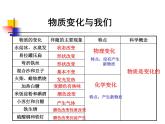 教科版（2001）科学六年级下册 2.8 《物质变化与我们》 (1) 课件