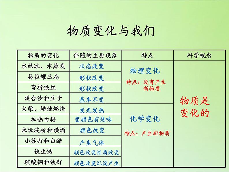 教科版（2001）科学六年级下册 2.8 物质变化与我们 (2) 课件第5页