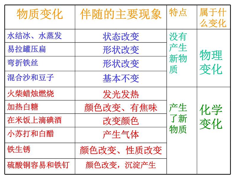 教科版（2001）科学六年级下册 2.8 物质变化与我们 2 课件第5页